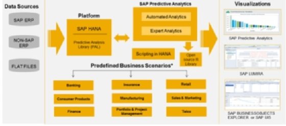 Screenshot of SAP Predictive Analytics.