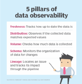 5 Pillars Of Data Observability Bolster Data Pipeline | TechTarget