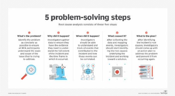 Five basic steps of problem-solving in root cause analysis