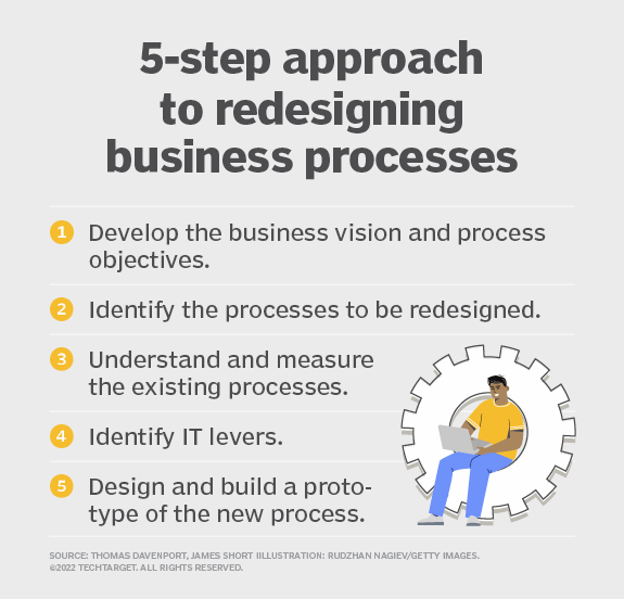 What Is Business Process Reengineering? 