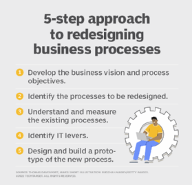 A chart showing a five-step approach to redesigning business processes.