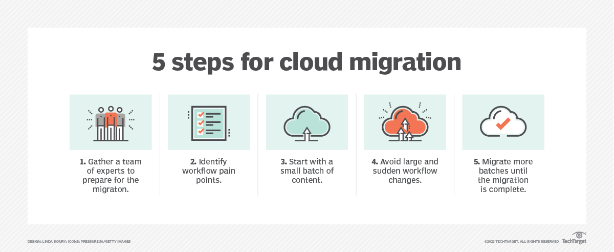 How cloud content migration leads to digital transformation | TechTarget