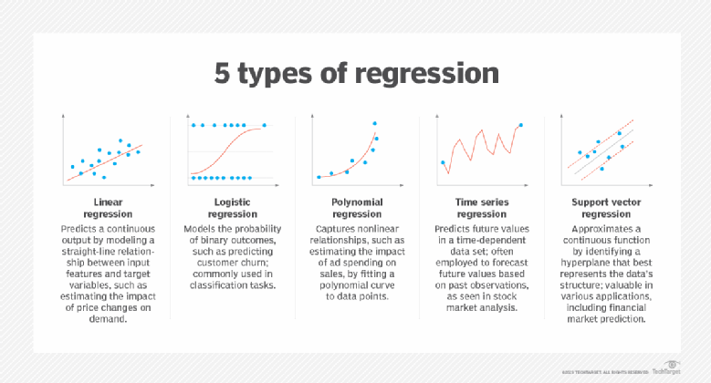 Linear, logistic, polynomial, time series and support vector regression.