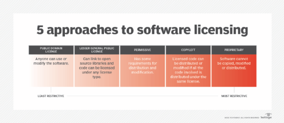 chart showing common software license types