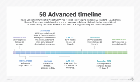 Timeline of 5G Advanced development