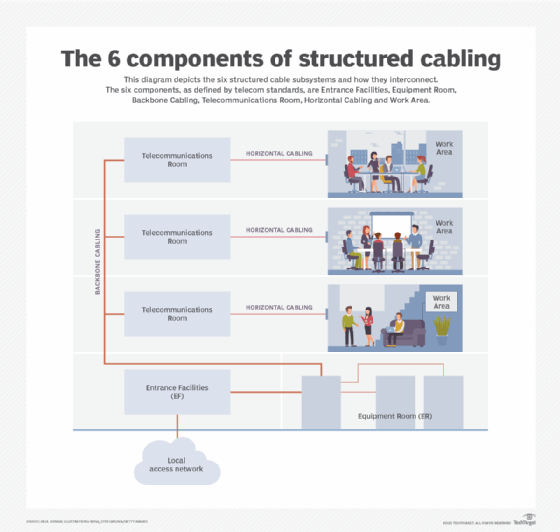 What are the 6 components of structured cabling? - Weak Current - 1