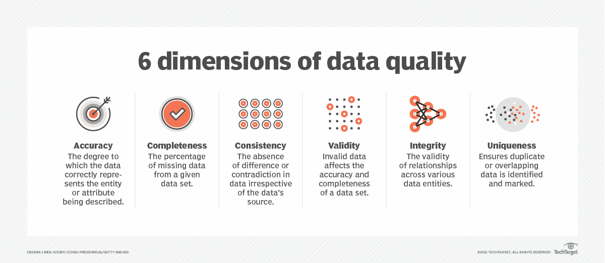 Article 6 dimensions of data quality boost data performance Image