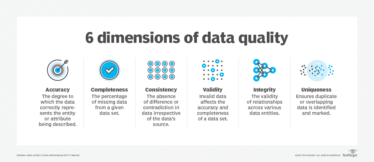 Article 6 dimensions of data quality boost data performance Image