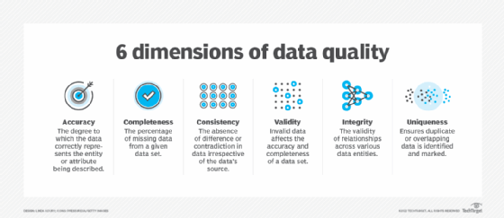 Diagram showing the 6 dimensions of data quality.