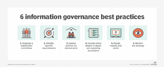 A chart that lists six information governance best practices