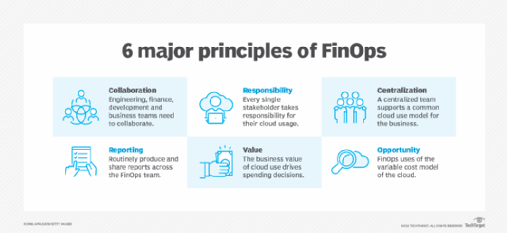 What are FinOps Principles