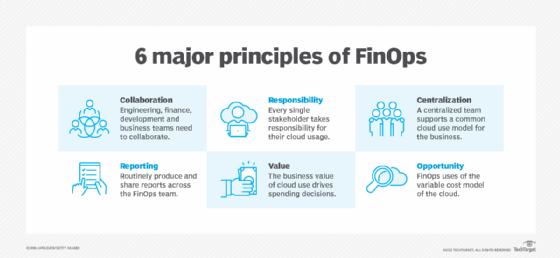 The six principles of FinOps: collaboration, responsibility, centralization, reporting, value and opportunity.