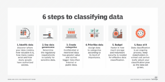 6 steps in classifying data