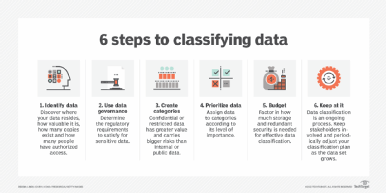 https://cdn.ttgtmedia.com/rms/onlineimages/6_steps_to_classifying_data-f_mobile.png