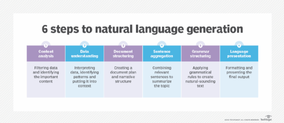 Six steps in natural language generation