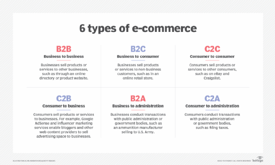 list of types of e-commerce