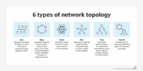 Chart showing six types of network topologies: bus, ring, mesh, star, tree and hybrid