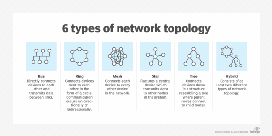 Six types of network topologies