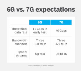 table comparing 6G vs. 7G technology