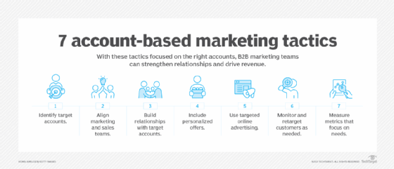 account-based marketing, ABM tactics