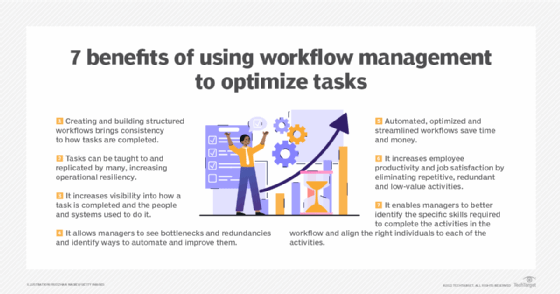 graphic showing benefits of workflow management
