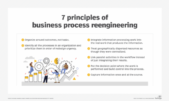 A chart illustrating the principles of business process reengineering.