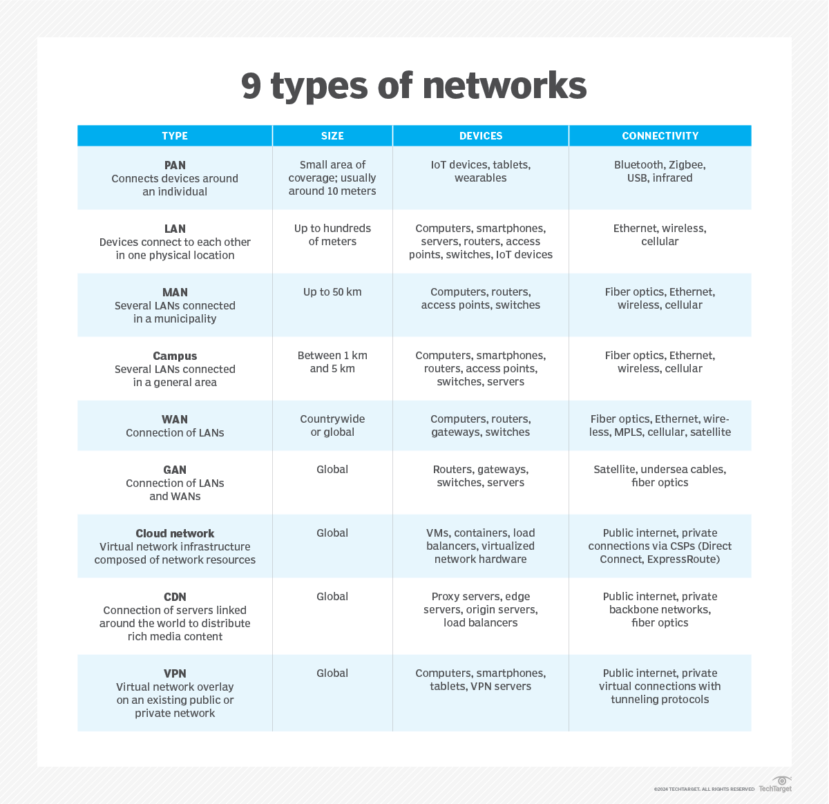 9-types-of-networks-and-their-use-cases-techtarget