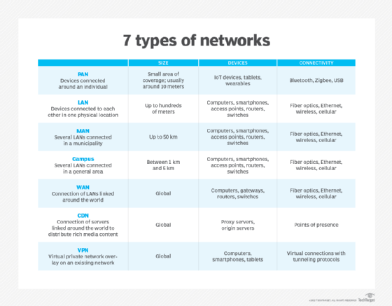 Chart comparing PANs, LANs, MANs, campus networks, WANs, CDNs and VPNs
