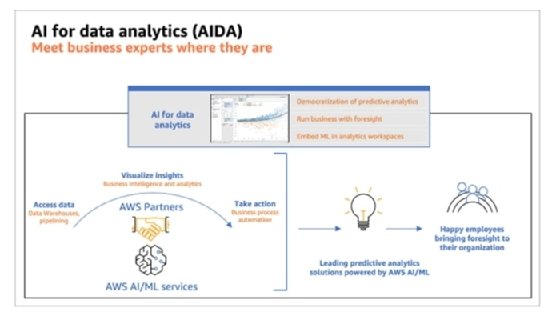 Screenshot of AI for data analytics from AWS announcement page.