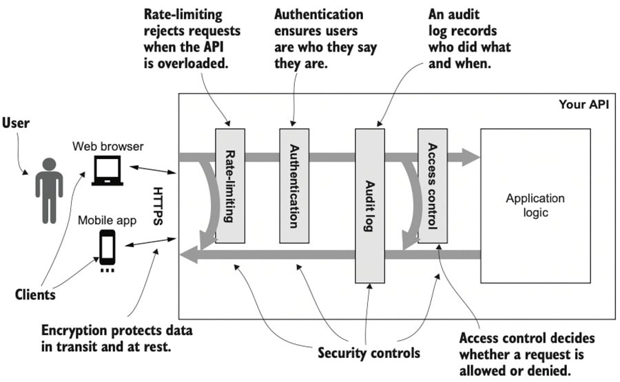 What Is Api Rate Limiting