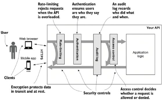 Diagram of how rate limiting works as a defense against timing attacks