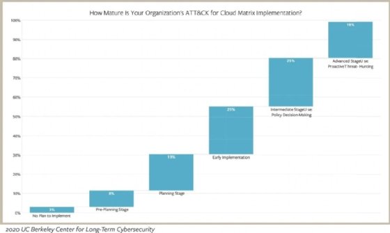 ATT&CK cloud