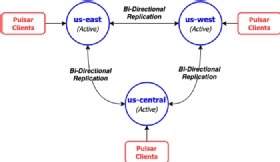 Abbildung 1: Das Standardverfahren ist die Full-Mesh-Georeplikation zwischen allen Clustern. Nachrichten, die zu einem Thema im Namensraum an den Cluster us-east veröffentlicht werden, werden sowohl an den Cluster us-west als auch us-central weitergeleitet.