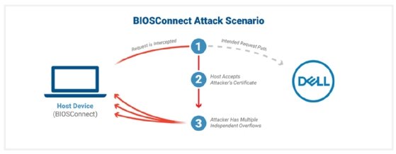 Dell BIOSConnect flaws affect 30 million devices