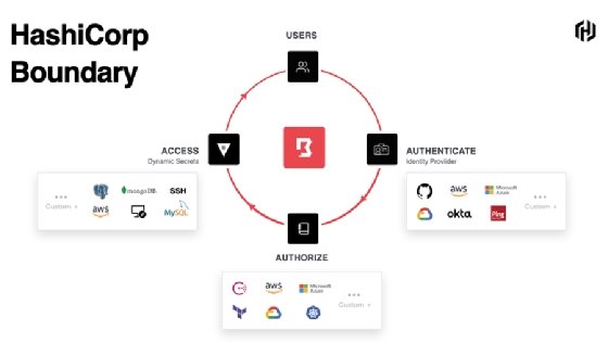 Hashicorp Launches Boundary For Cloud Security Techtarget 7654