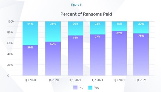 Ransomware costs, ransom payments declining