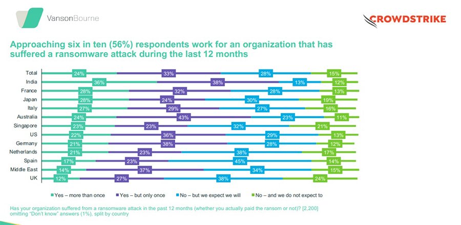 CrowdStrike: Ransomware hit 56% of organizations in last year | TechTarget