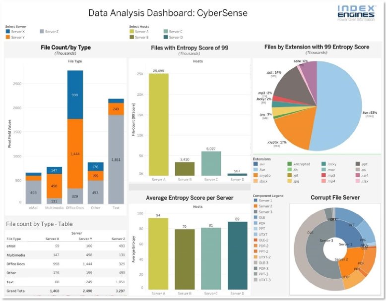 Index Engines' CyberSense SDK expands its third-party reach