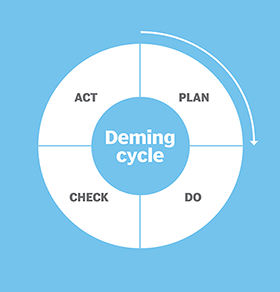 Deming PDCA cycle