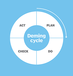 Ciclo PDCA di Deming