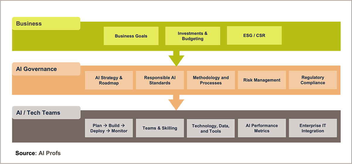 Use An AI Governance Framework To Surmount Challenges | TechTarget