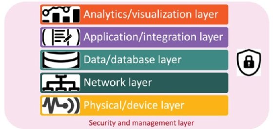 6 IoT Architecture Layers and Components Explained - MrPranav.com