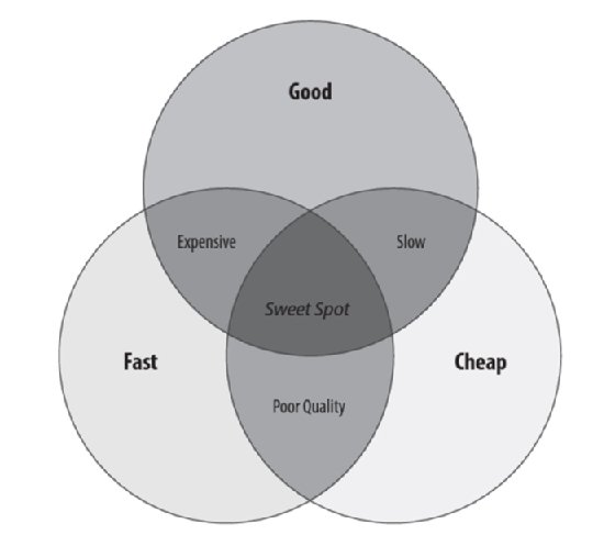Diagram of project management principles