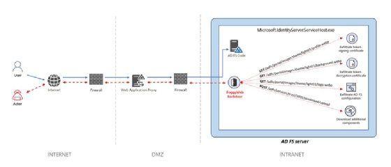 Diagram of FoggyWeb backdoor