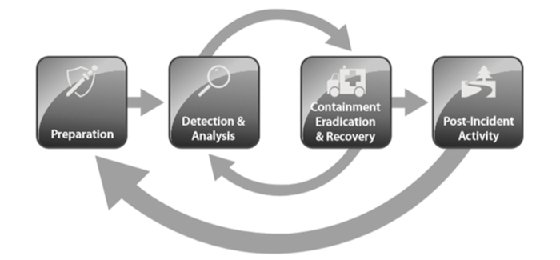 Review 6 phases of incident response for GCIH exam prep | Sns-Brigh10