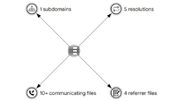 Diagram showing one domain appearing in other suspicious files in VirusTotal