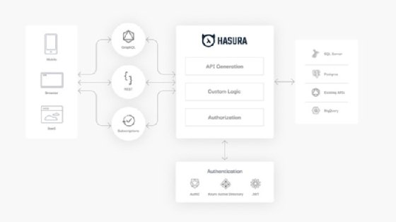 Hasura 2.0 Expands GraphQL API-to-database Connectivity | TechTarget