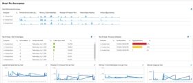 Le tableau de bord Host Performance permet de suivre le niveau d’utilisation CPU, réseau, etc des hôtes de son environnement WVD