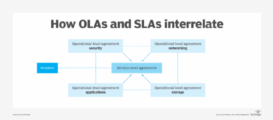 Operational Level Agreement Template Itil