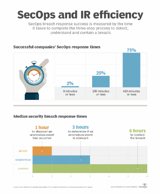 Title Cutting SecOps breach response time is key to success 